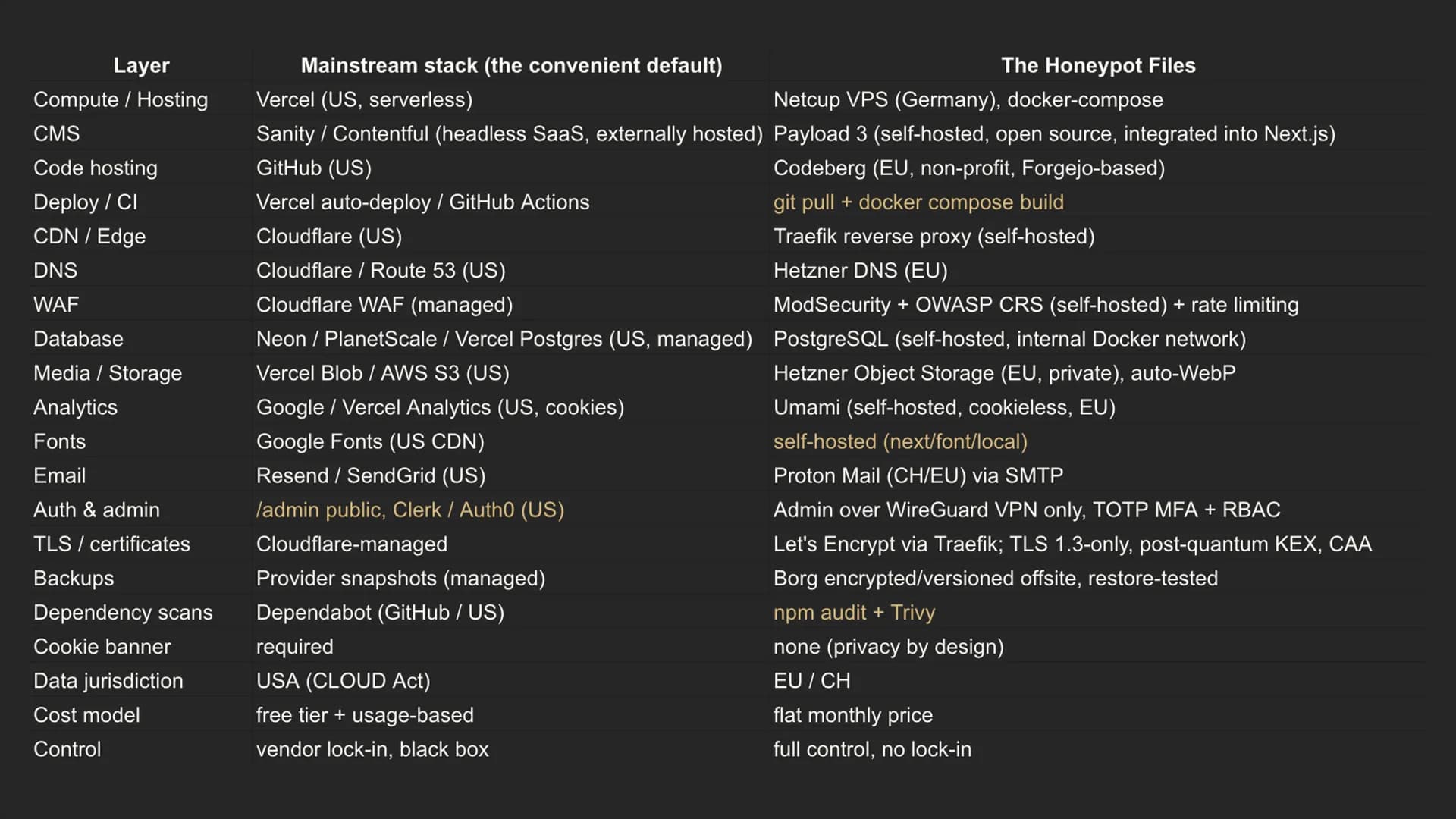 A table shows a comparison of standard blog hosting tech to our sovereign approach.