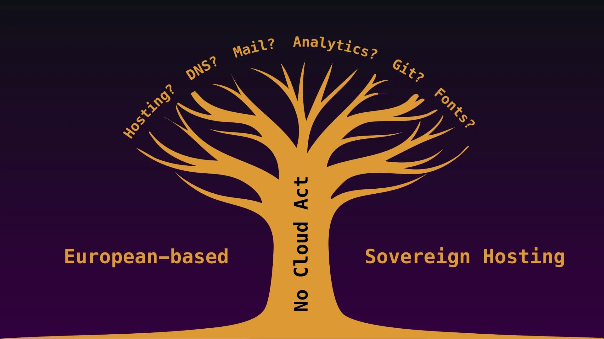 Das Titelbild zeigt einen goldenen Baum mit dem Schriftzug "No Cloud Act" auf dem Stamm und "Hosting?", "DNS?", "Mail?", "Analytics?", "Git?" und "Fonts?" als Entscheidungsäste. Der Schriftzug "European-based Souvereign Hosting" ist aufgeteilt links und rechts neben dem Baum zu lesen.